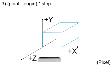 Erste Transformation des Koordinatensystems