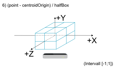 Sechste Transformation des Koordinatensystems