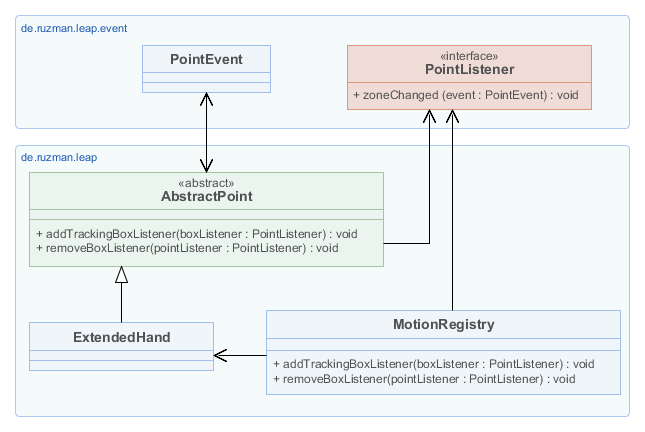 UML Klassendiagramm - Ausschnitt EventHandling